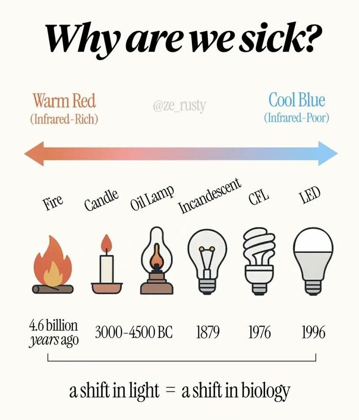 Diagram showing evolution of light sources from fire to LED, highlighting impact of light spectrum on biology and modern society health.