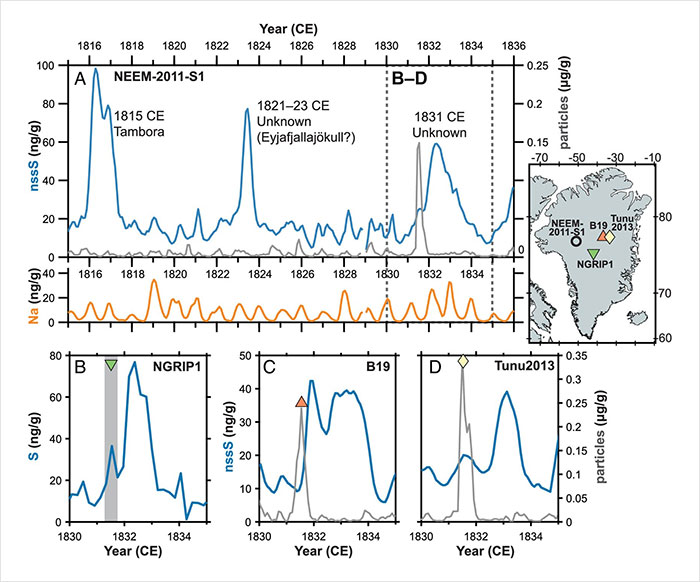 Graph showing sulphate particles and sodium levels from ice core data related to the 1831 sun turned blue event in Greenland. Graph showing sulphate particles and sodium levels from ice core data related to the 1831 sun turned blue event in Greenland.