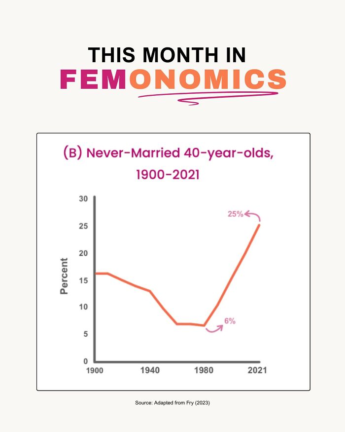 Graph showing increase in never-married 40-year-olds from 6% in 1980 to 25% in 2021, related to femonomics trends. Graph showing increase in never-married 40-year-olds from 6% in 1980 to 25% in 2021, related to femonomics trends.