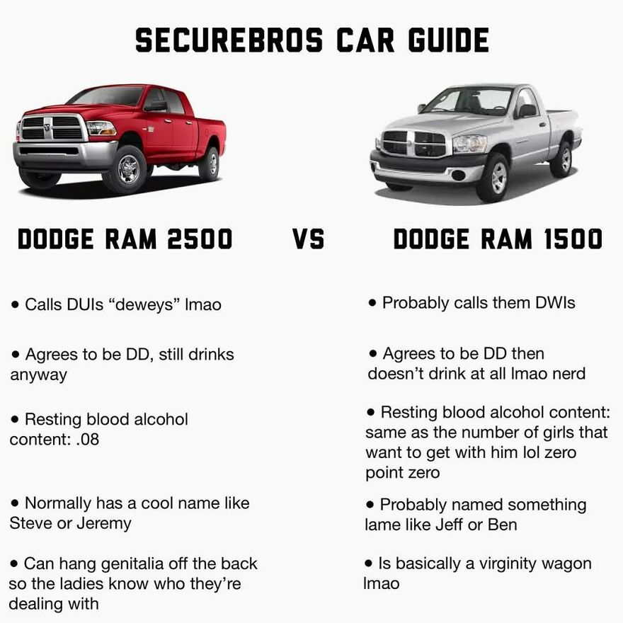 Comparison of Dodge Ram 2500 and Dodge Ram 1500 trucks with humorous alpha males stereotypes and traits.