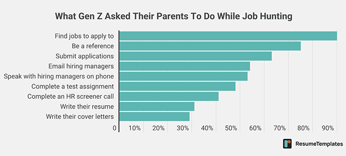 Bar chart showing tasks Gen-Z workers asked their parents to help with while job hunting, highlighting reliance on mom’s support.