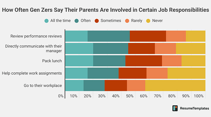 Bar chart showing how often Gen-Z workers’ parents help with job tasks like reviews, communication, and assignments.