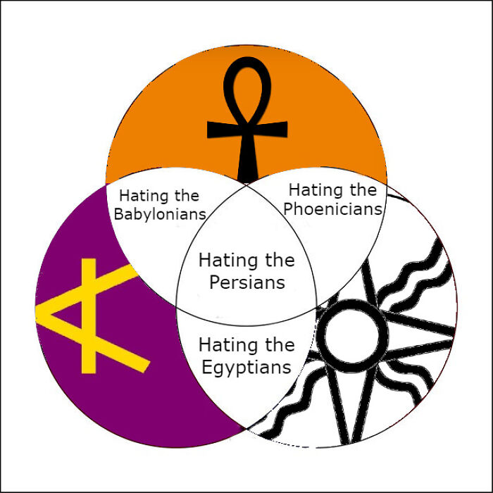 Venn diagram meme about ancient civilizations featuring symbols and humor, illustrating Ancient Egypt memes humor.