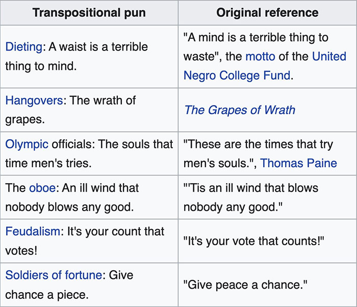 Table showing funny Wikipedia gems with transpositional puns and their original references, highlighting humor found on Wikipedia.