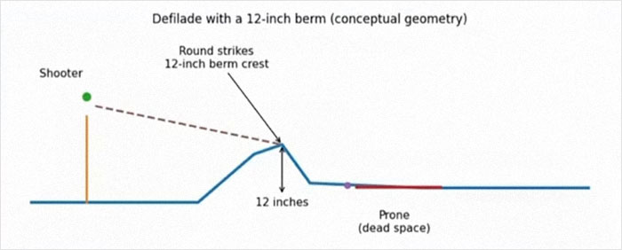 Diagram showing a shooter behind cover using a 12-inch berm for mass shooting survival tips and safety.
