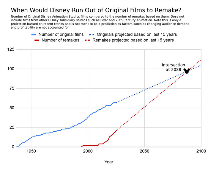 Graph showing Disney original films and remakes over time, highlighting trends related to Disney soulless remakes and racism accusations. Graph showing Disney original films and remakes over time, highlighting trends related to Disney soulless remakes and racism accusations.