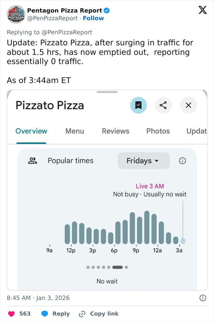 Screenshot of Pentagon Pizza Report tweet showing Pizzato Pizza traffic spike and drop during Venezuela attack theory.