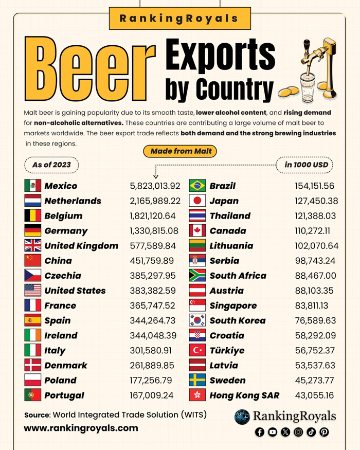 Beer exports by country infographic showing Mexico as top exporter with value, flags, rankings and beer tap illustration