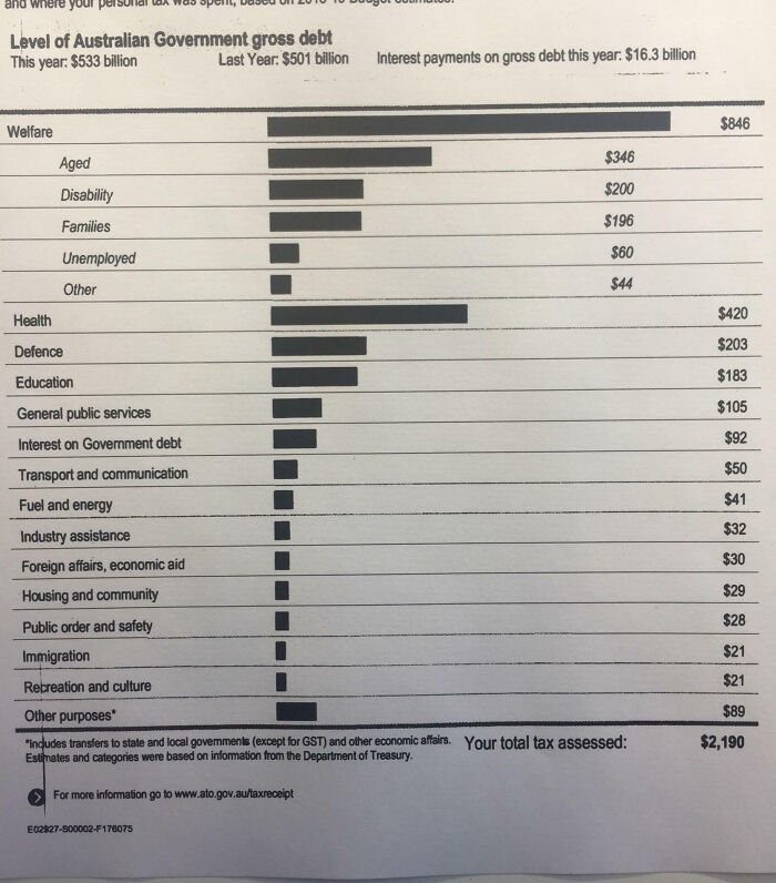 Bar graph showing Australian government spending by category, an impressive example of financial transparency implemented by countries.