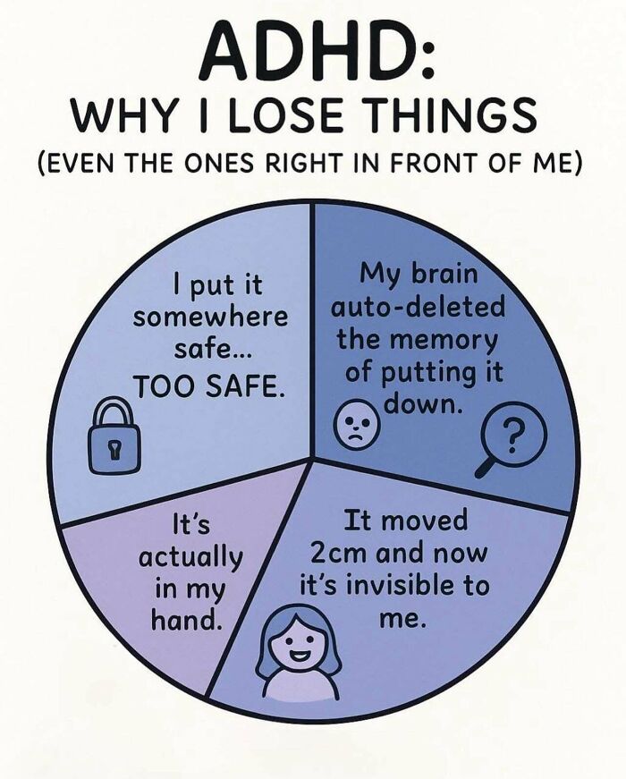 Pie chart illustrating reasons for losing things with ADHD, highlighting common neurodivergent brain behaviors and memory quirks.