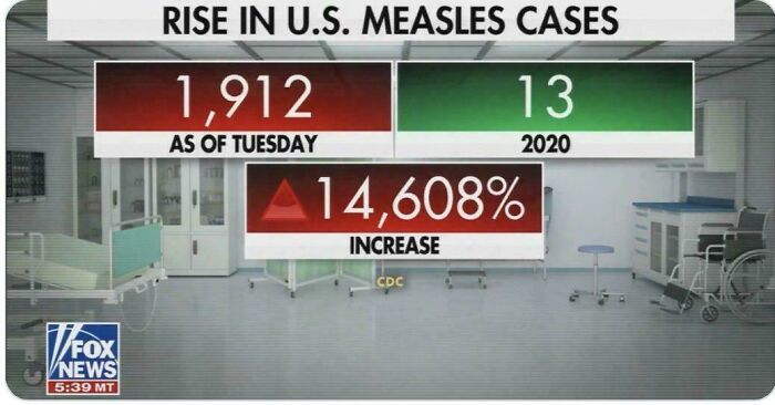 Rise in U.S. measles cases showing 14,608% increase, highlighting health warning in the United States.