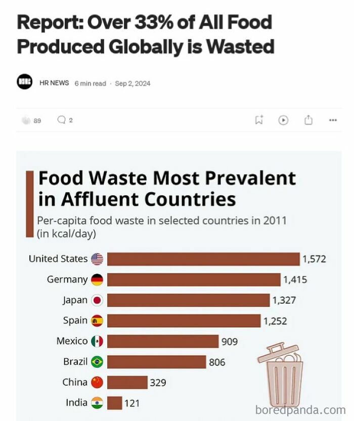 Bar chart showing food waste per capita by country, highlighting the United States with highest waste in affluent countries.