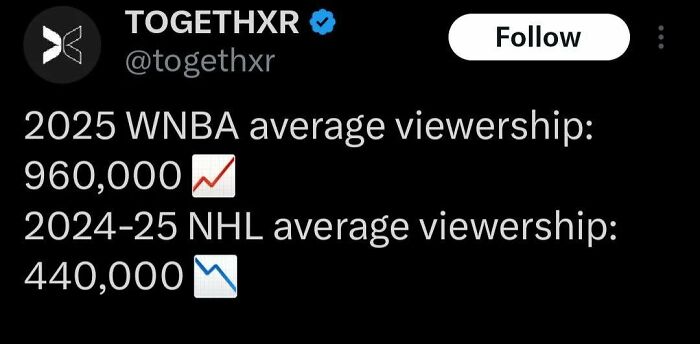 Screenshot of a tweet comparing 2025 WNBA average viewership to 2024-25 NHL viewership with trending data.